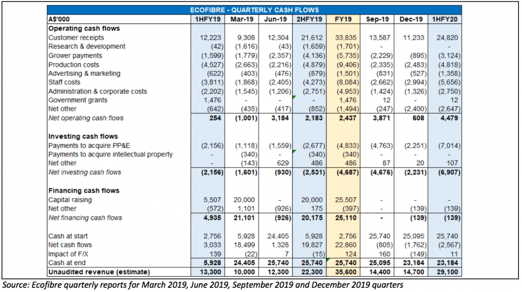 ASX EOF Quarterly Cash Flows