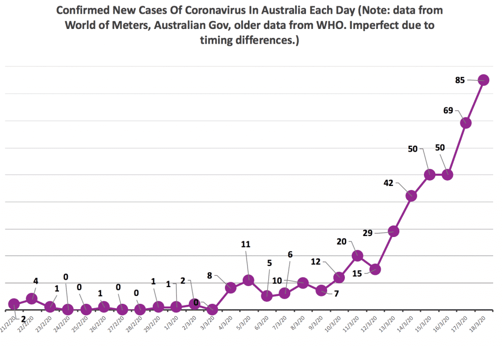 Epidemics taking off in Australia and the USA...