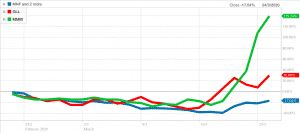 18 Pandemomomania Stocks Trading Higher During The Pandemic