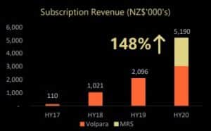 Volpara (ASX: VHT) Reports Minimal Cash Burn In Q1 FY 2024