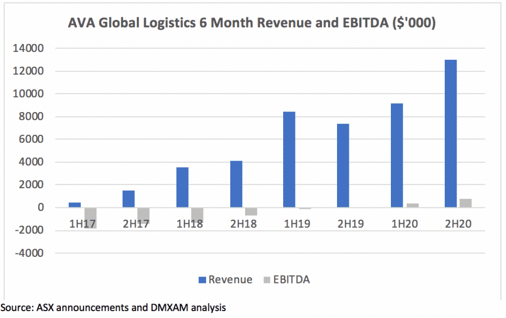 AVA global EBITDA