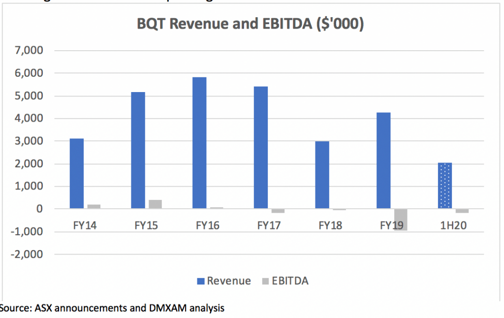 BQT Solutions EBITDA