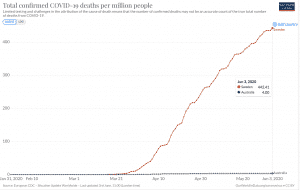 The Steady March Of Covid-19; Not All Curves Flattening