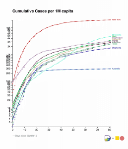 The Steady March Of Covid-19; Not All Curves Flattening