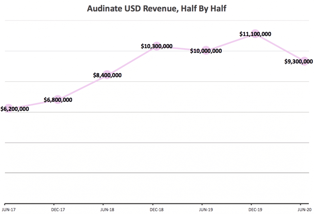 Audinate Revenue