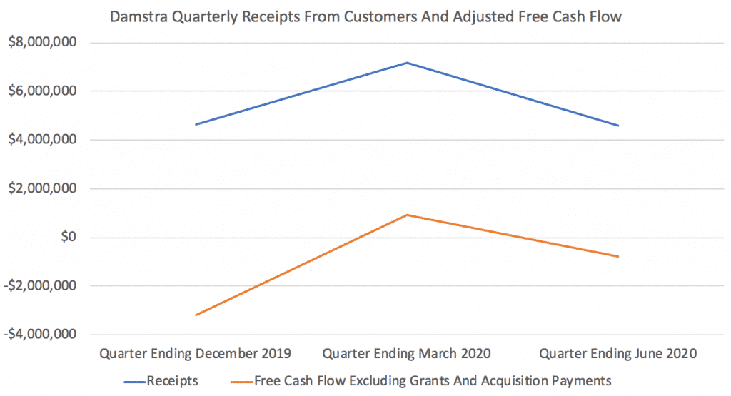 ASX:DTC Damstra Quarterly Report Cashflow