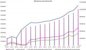 Dicker Data (ASX: DDR) H1 FY 2024 Result Shows Falling Profit