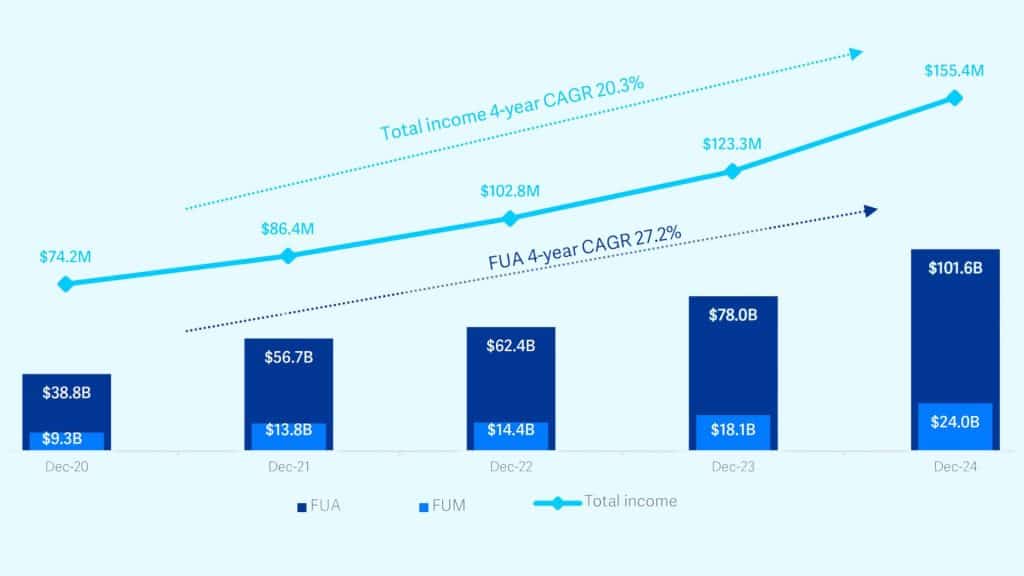 Netwealth (ASX:NWL) growth - last 5 years