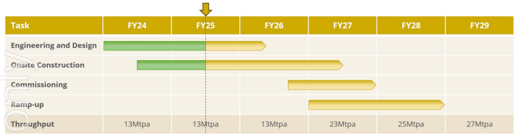 A development timeline for the KCGM Expansion Project